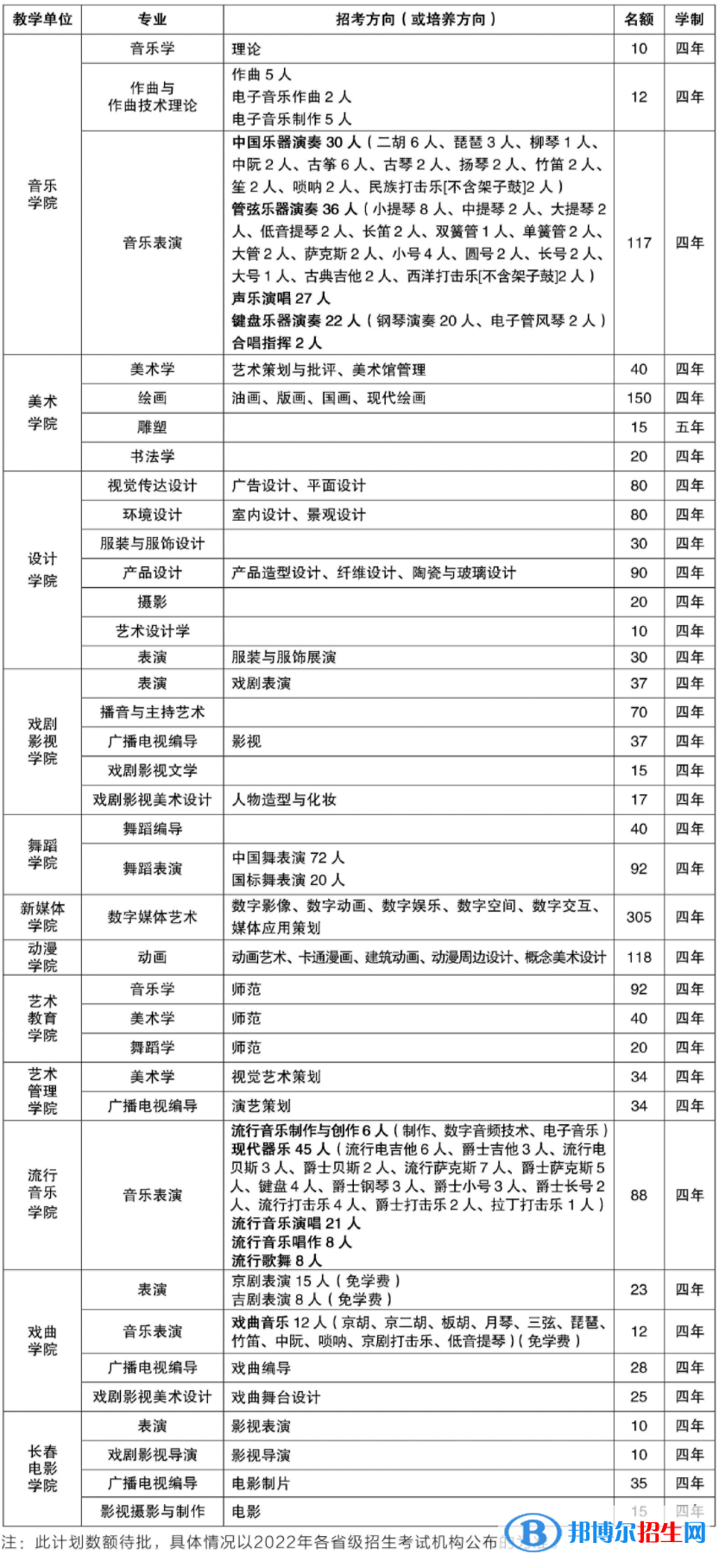 2022年吉林藝術(shù)學(xué)院藝術(shù)類專業(yè)有哪些？