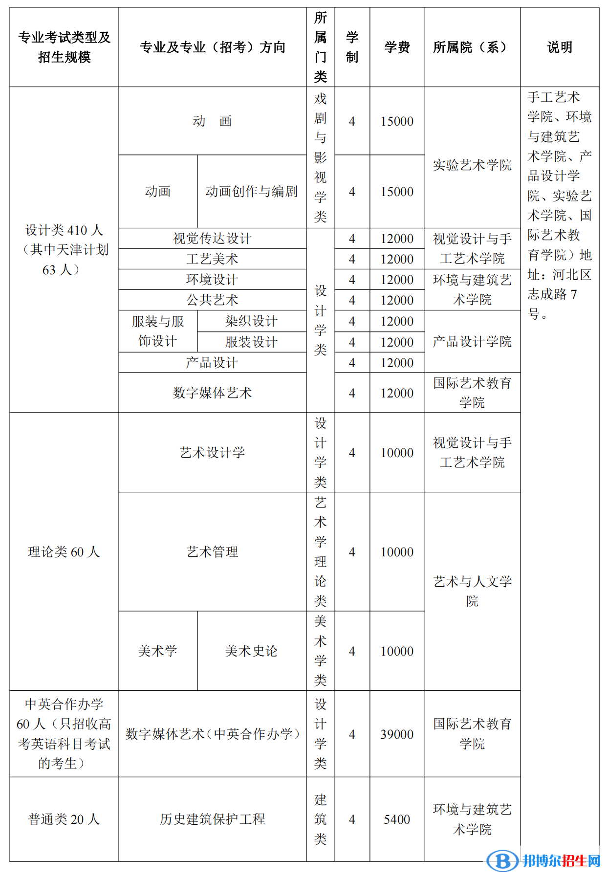 2022年天津美術(shù)學(xué)院藝術(shù)類專業(yè)有哪些？