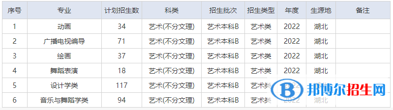 湖北文理學院藝術類專業(yè)有哪些？