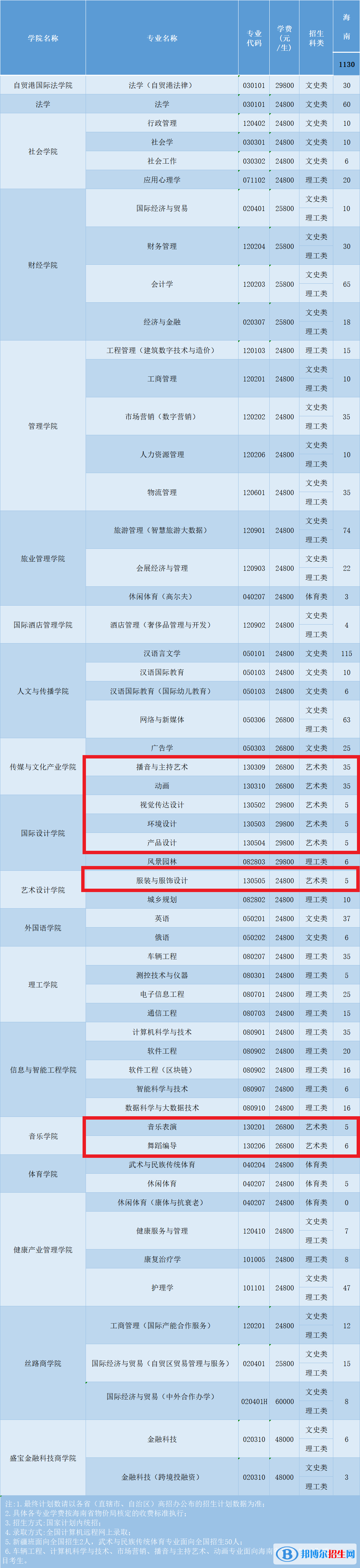 三亞學(xué)院藝術(shù)類專業(yè)有哪些？