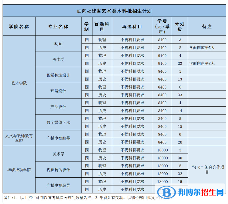 武夷學(xué)院藝術(shù)類專業(yè)有哪些？