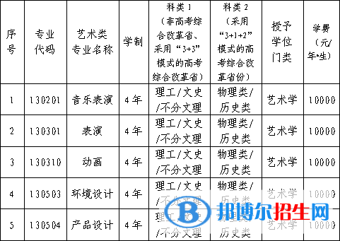 2022年遼寧科技大學(xué)藝術(shù)類專業(yè)有哪些？