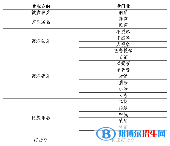 2022年東北大學(xué)藝術(shù)類專業(yè)有哪些？