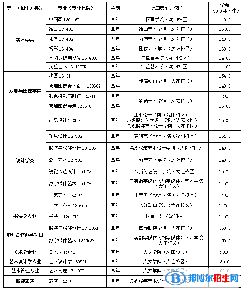 2022年魯迅美術學院藝術類專業(yè)有哪些？
