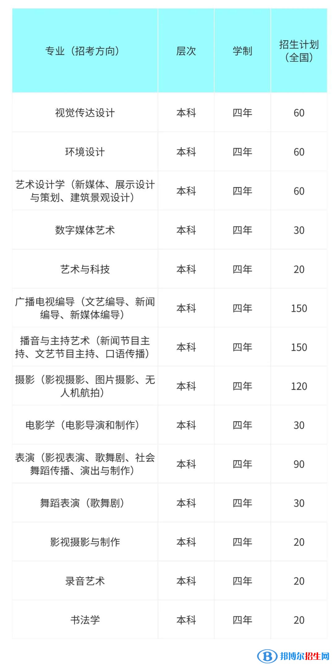 2022年首都師范大學(xué)科德學(xué)院藝術(shù)類專業(yè)有哪些？