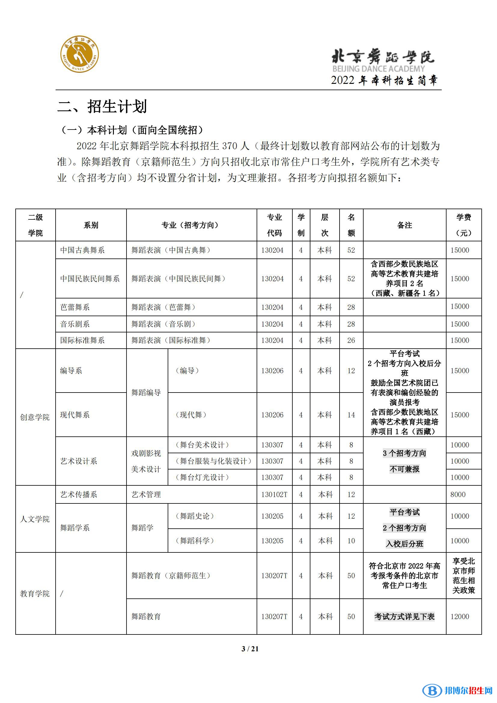 2022年北京舞蹈學(xué)院藝術(shù)類專業(yè)有哪些？