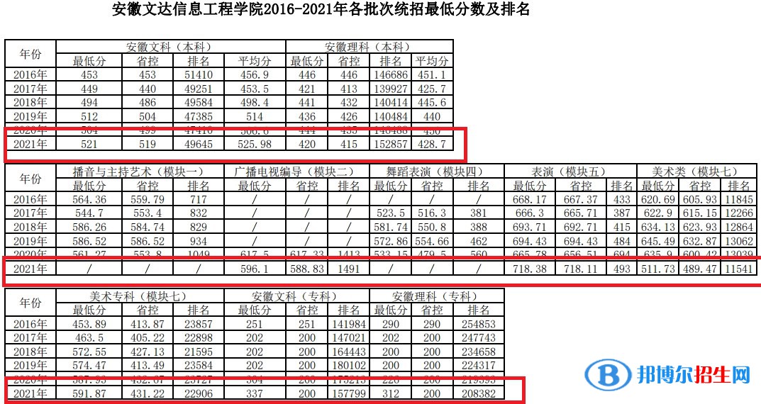 安徽文達(dá)信息工程學(xué)院是幾本？是985和211嗎？