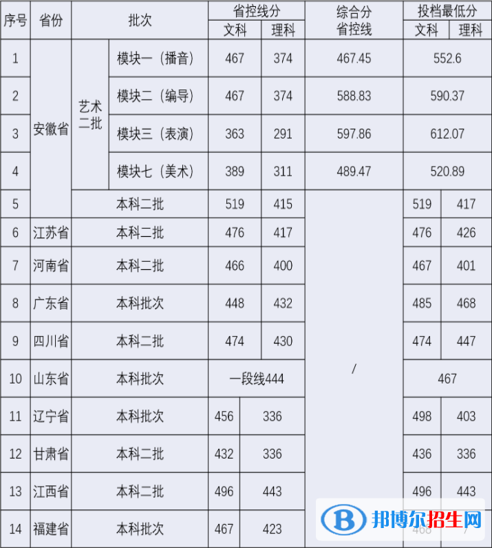 安徽新華學(xué)院是幾本？是985和211嗎？