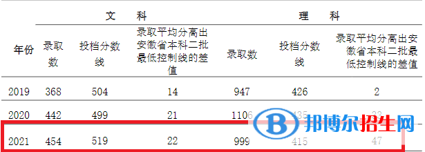 亳州學(xué)院是幾本？是985和211嗎？