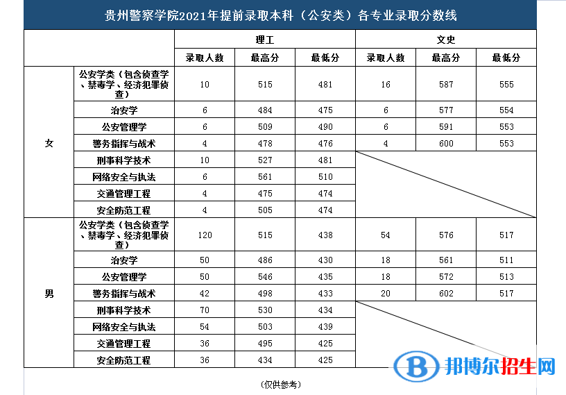 貴州警察學(xué)院是幾本？是985和211嗎？