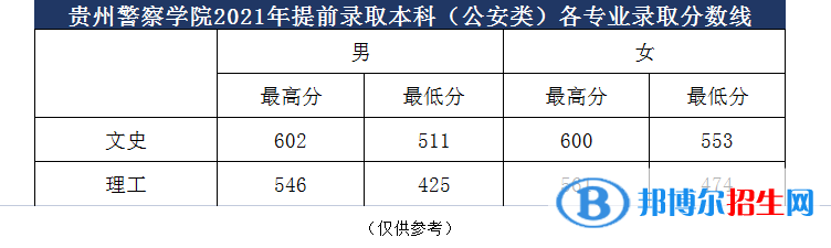 貴州警察學(xué)院是幾本？是985和211嗎？