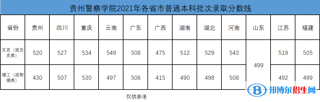 貴州警察學(xué)院是幾本？是985和211嗎？