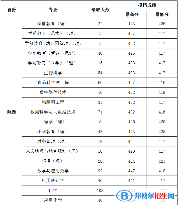 陜西學(xué)前師范學(xué)院是幾本？是985和211嗎？