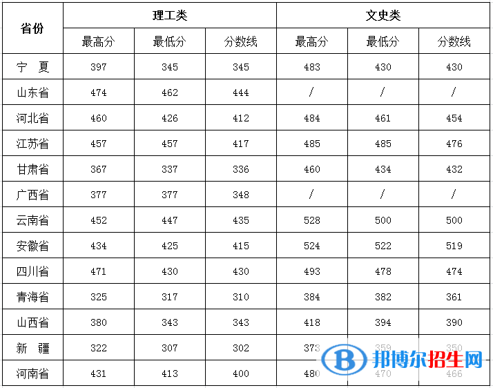 銀川能源學(xué)院是幾本？是985和211嗎？