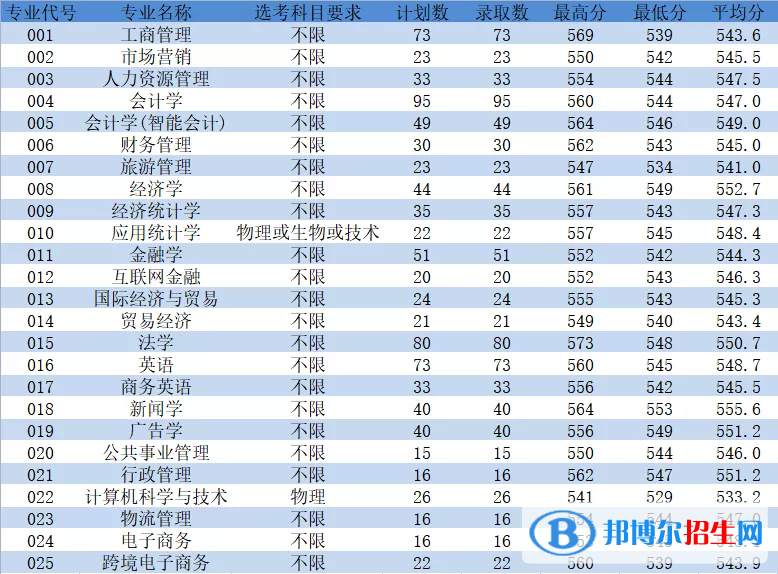 浙江工商大學(xué)杭州商學(xué)院是幾本？是985和211嗎？