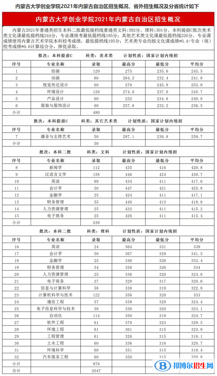 內(nèi)蒙古大學(xué)創(chuàng)業(yè)學(xué)院是幾本？是985和211嗎？