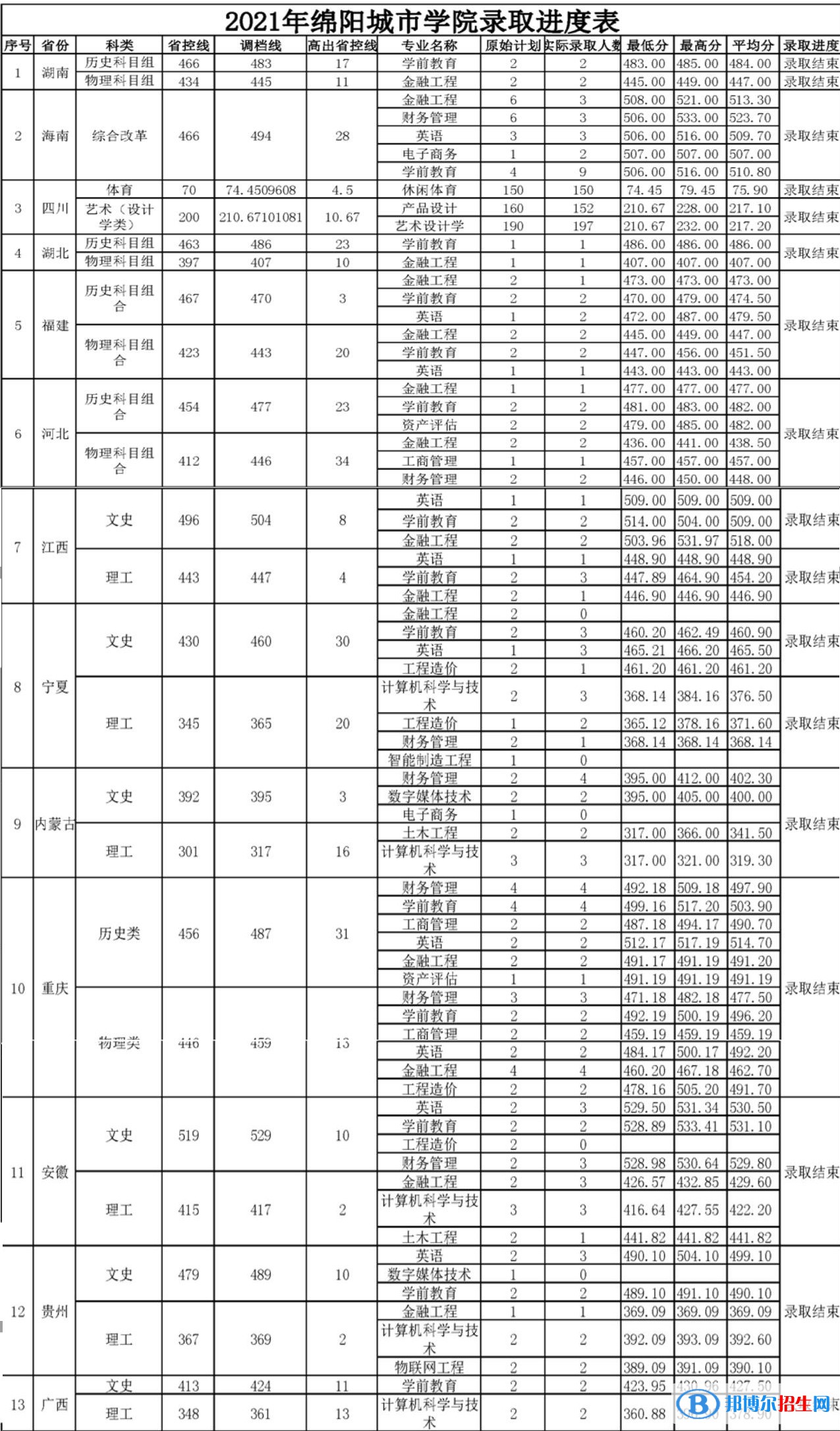 綿陽城市學院是幾本？是985和211嗎？