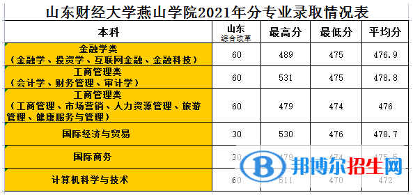 山東財(cái)經(jīng)大學(xué)燕山學(xué)院是幾本？是985和211嗎？