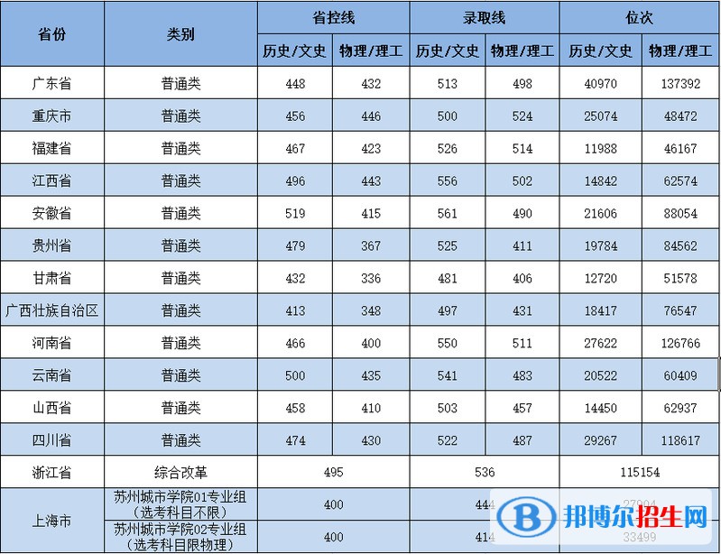 蘇州城市學(xué)院是幾本？是985和211嗎？