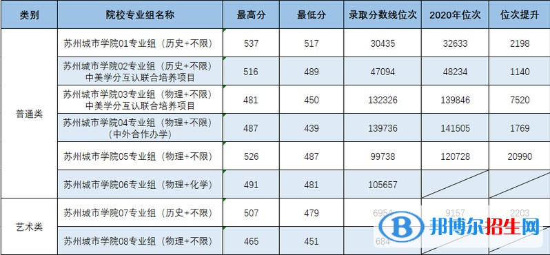 蘇州城市學(xué)院是幾本？是985和211嗎？