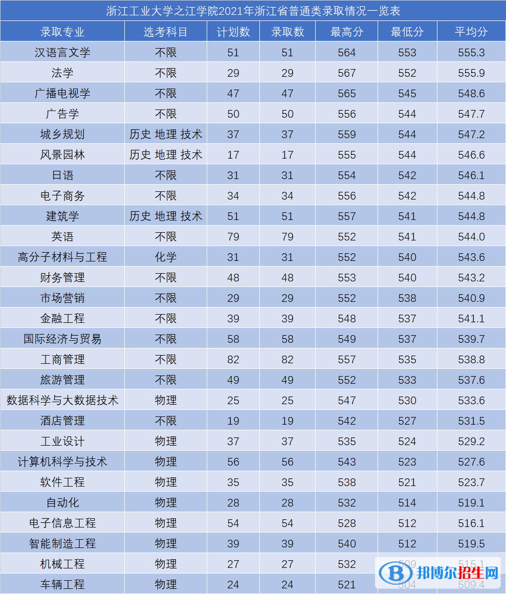 浙江工業(yè)大學(xué)之江學(xué)院是幾本？是985和211嗎？