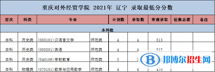 重慶對(duì)外經(jīng)貿(mào)學(xué)院是幾本？是985和211嗎？