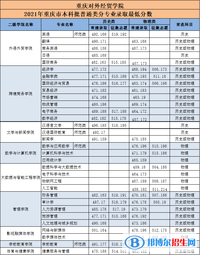 重慶對(duì)外經(jīng)貿(mào)學(xué)院是幾本？是985和211嗎？