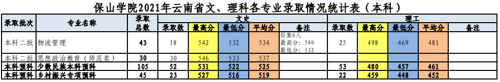 保山學(xué)院是幾本？是985和211嗎？