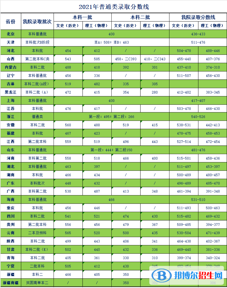天津商業(yè)大學(xué)寶德學(xué)院是幾本？是985和211嗎？