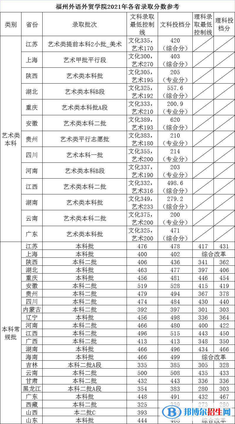 福州外語外貿(mào)學(xué)院是幾本？是985和211嗎？