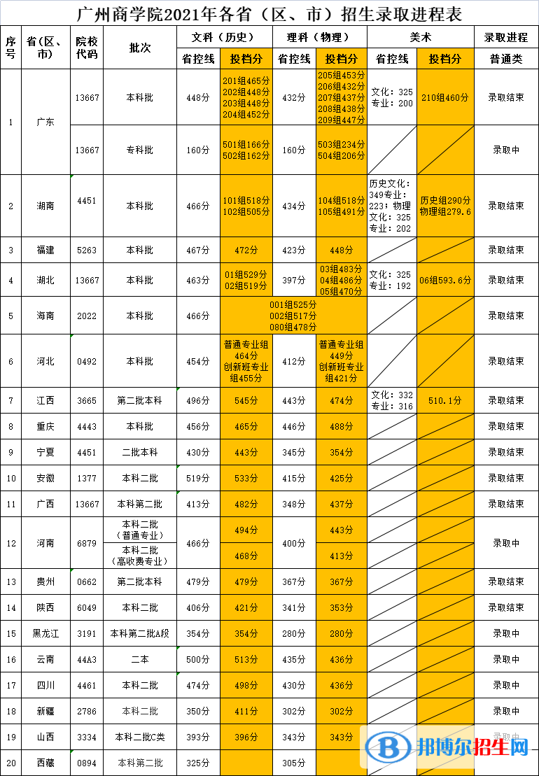 廣州商學(xué)院是幾本？是985和211嗎？