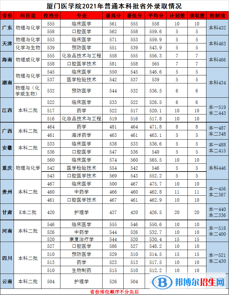 廈門醫(yī)學(xué)院是幾本？是985和211嗎？