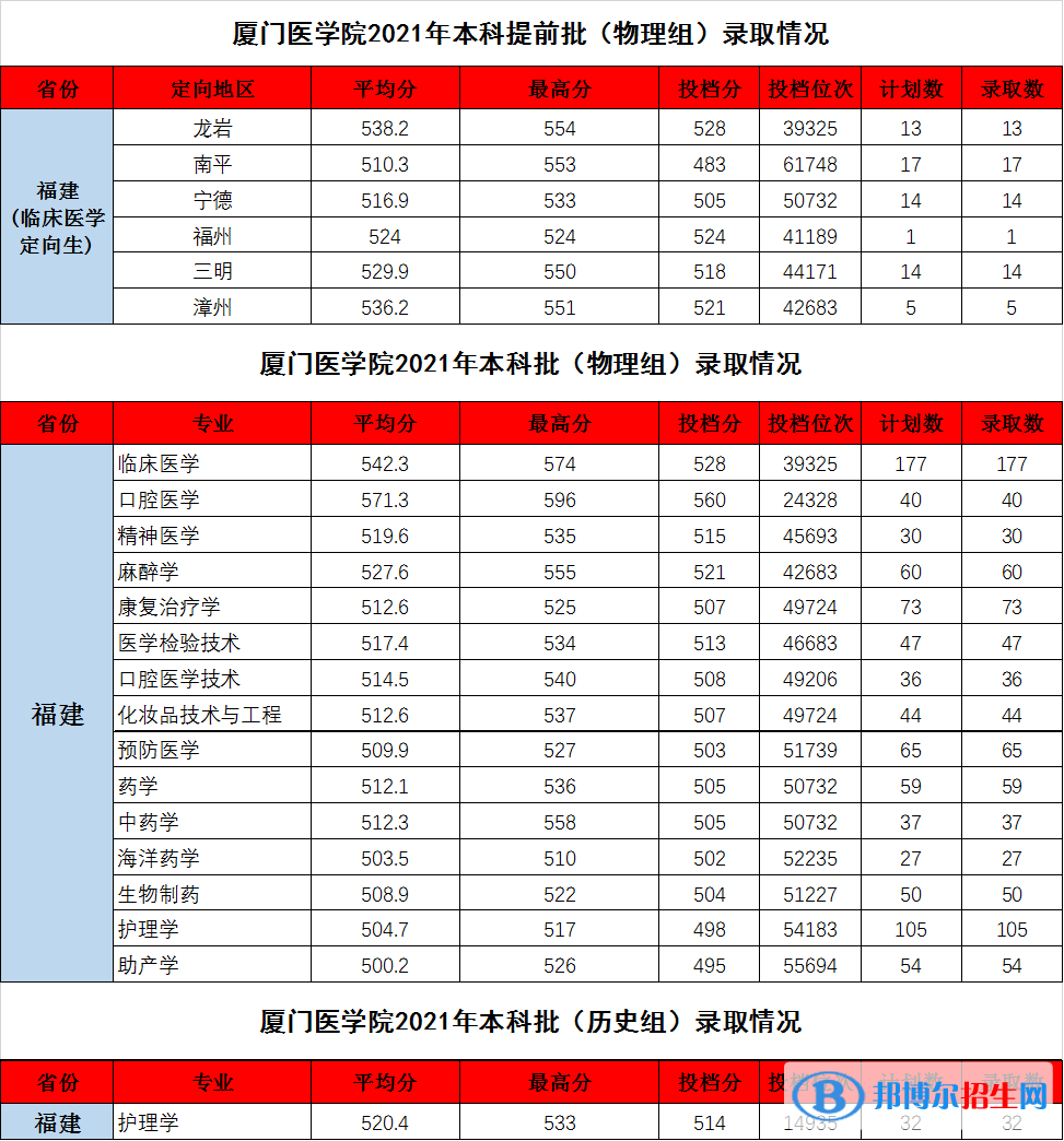 廈門醫(yī)學(xué)院是幾本？是985和211嗎？