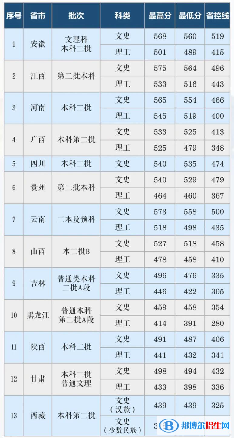 長沙學(xué)院是幾本？是985和211嗎？