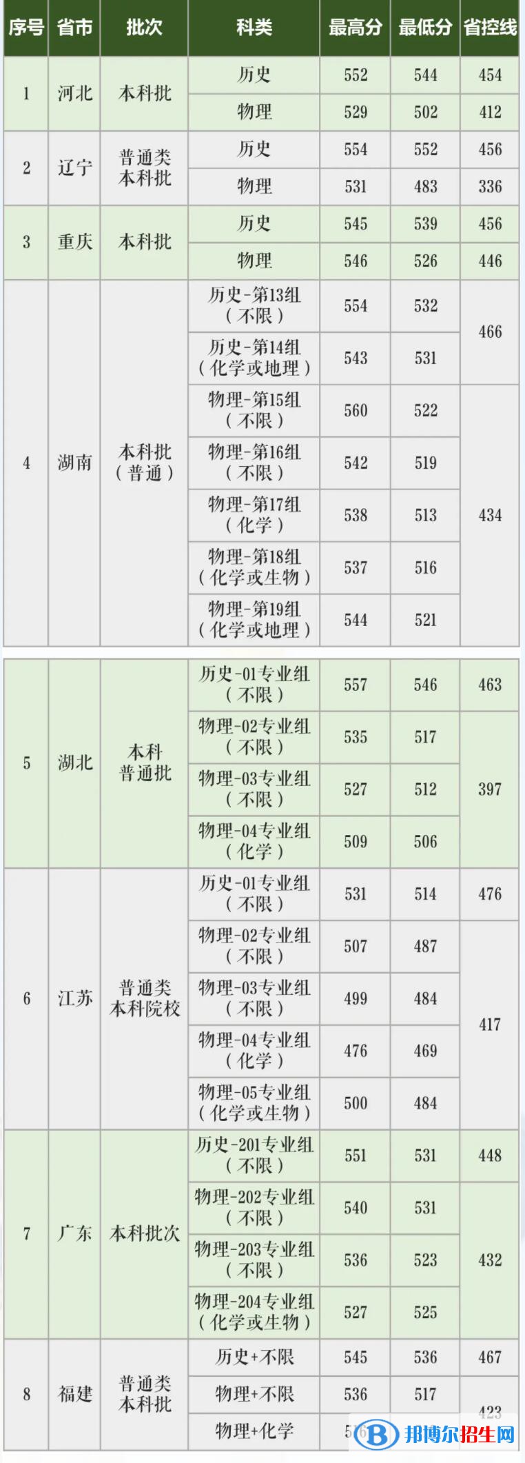 長沙學(xué)院是幾本？是985和211嗎？