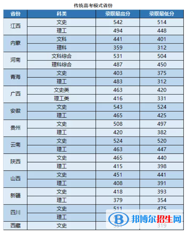 武昌首義學院是幾本？是985和211嗎？