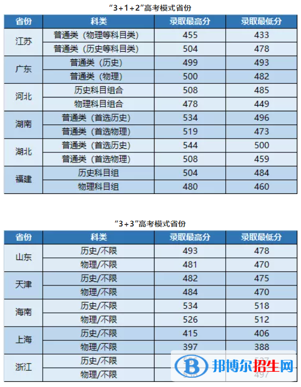武昌首義學院是幾本？是985和211嗎？