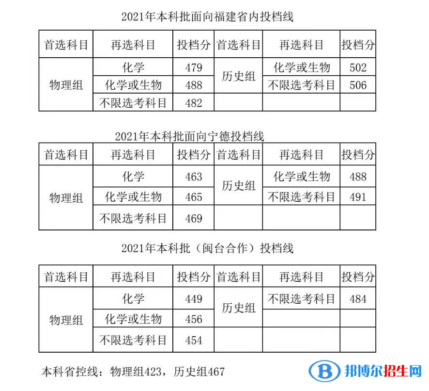 寧德師范學(xué)院是幾本？是985和211嗎？