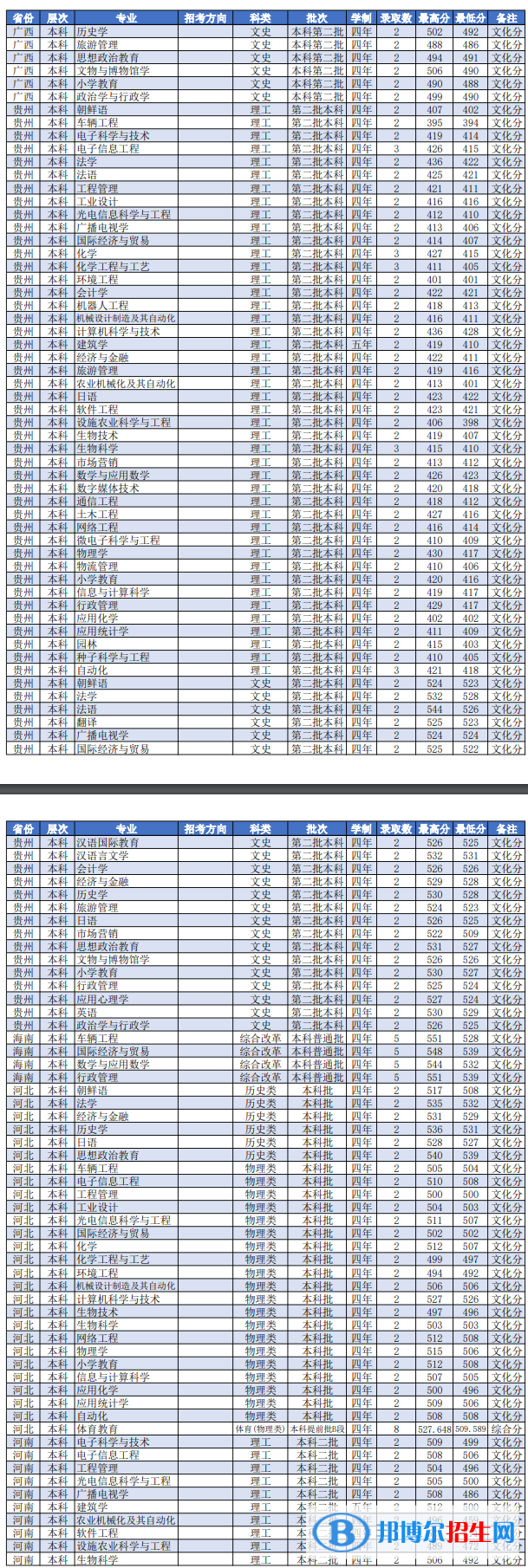 濰坊學(xué)院是幾本？是985和211嗎？