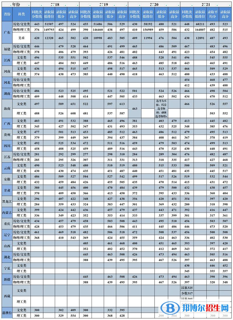 廣州城市理工學(xué)院是幾本？是985和211嗎？