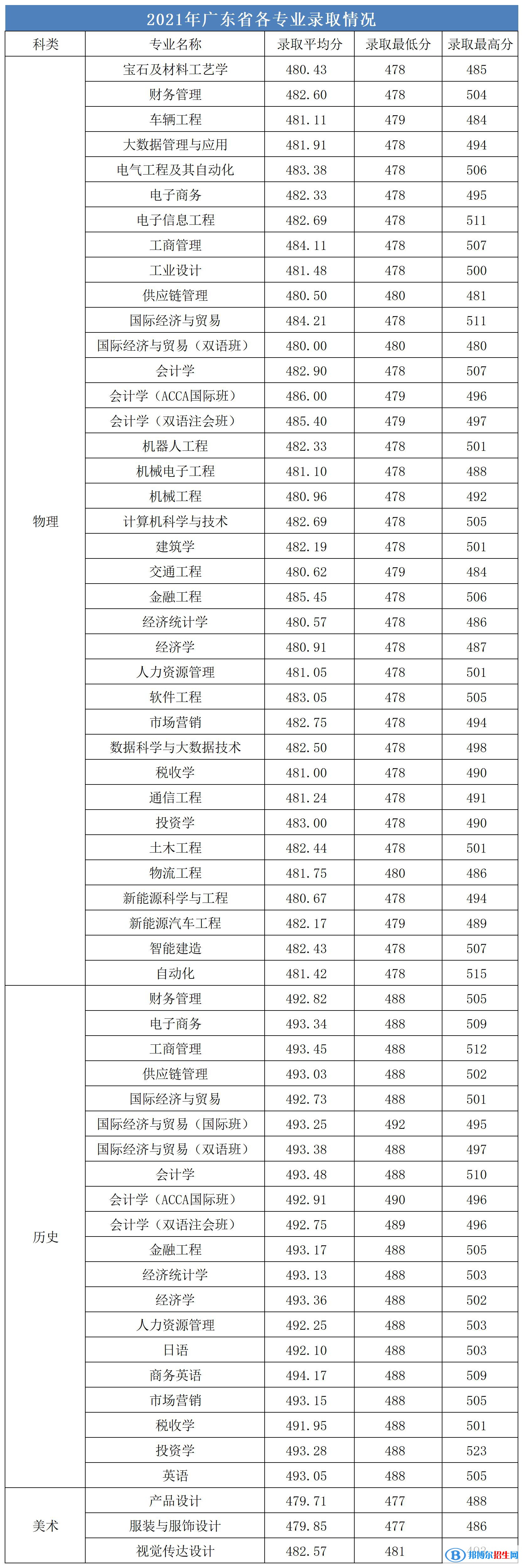 廣州城市理工學(xué)院是幾本？是985和211嗎？