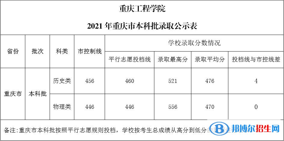 重慶工程學(xué)院是幾本？是985和211嗎？