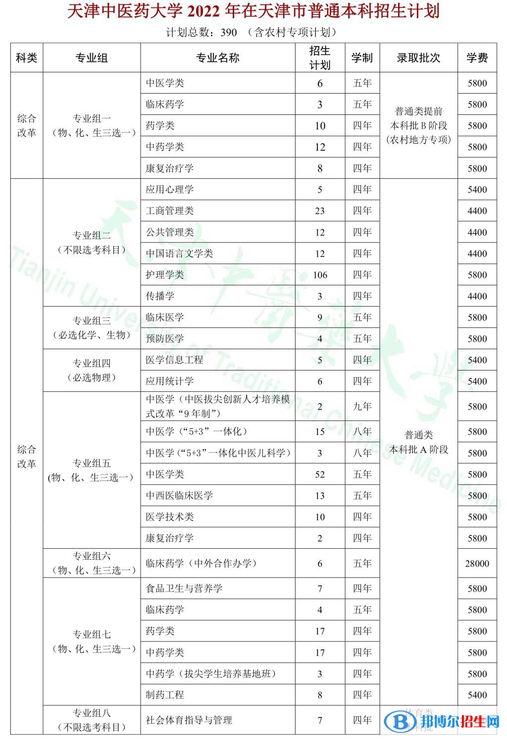 天津中醫(yī)藥大學(xué)開(kāi)設(shè)哪些專業(yè)，天津中醫(yī)藥大學(xué)招生專業(yè)名單匯總-2023參考