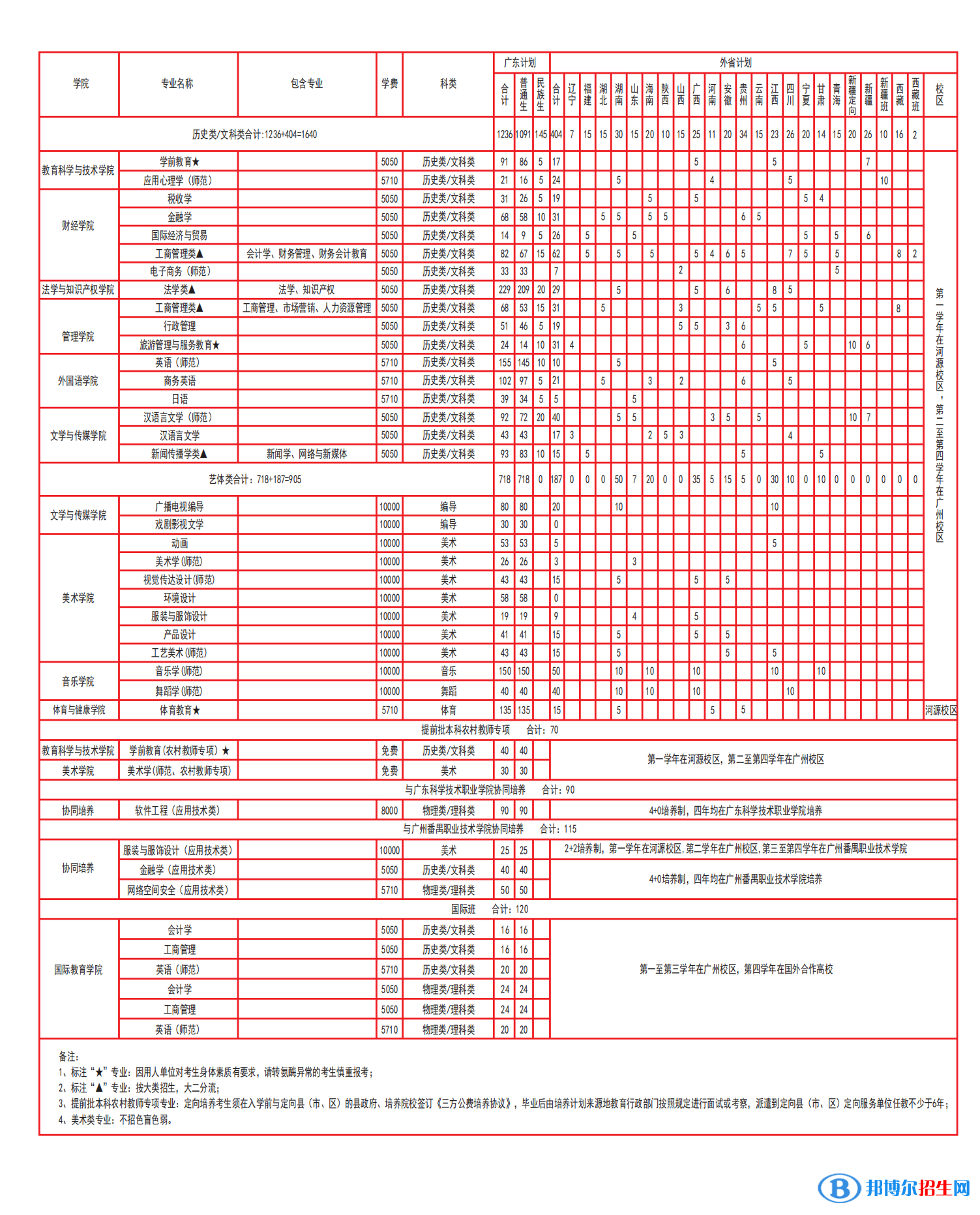 廣東技術師范大學開設哪些專業(yè)，廣東技術師范大學招生專業(yè)名單匯總-2023參考