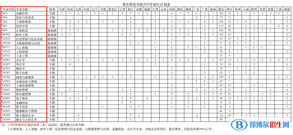 重慶財(cái)經(jīng)學(xué)院開(kāi)設(shè)哪些專業(yè)，重慶財(cái)經(jīng)學(xué)院招生專業(yè)名單匯總-2023參考
