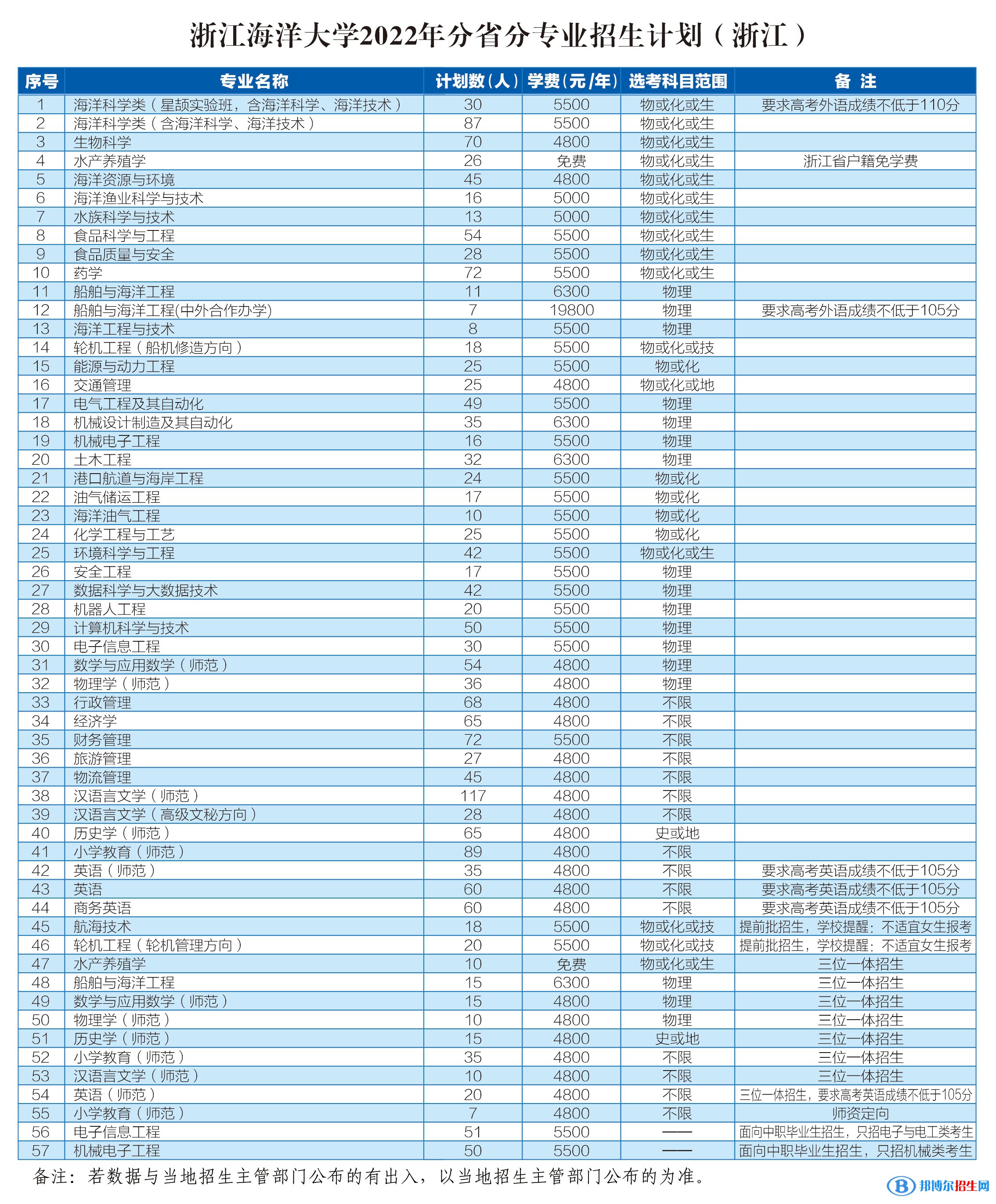浙江海洋大學開設哪些專業(yè)，浙江海洋大學招生專業(yè)名單匯總-2023參考