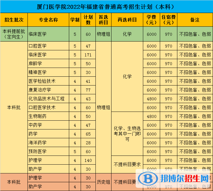 廈門醫(yī)學院開設(shè)哪些專業(yè)，廈門醫(yī)學院招生專業(yè)名單匯總-2023參考
