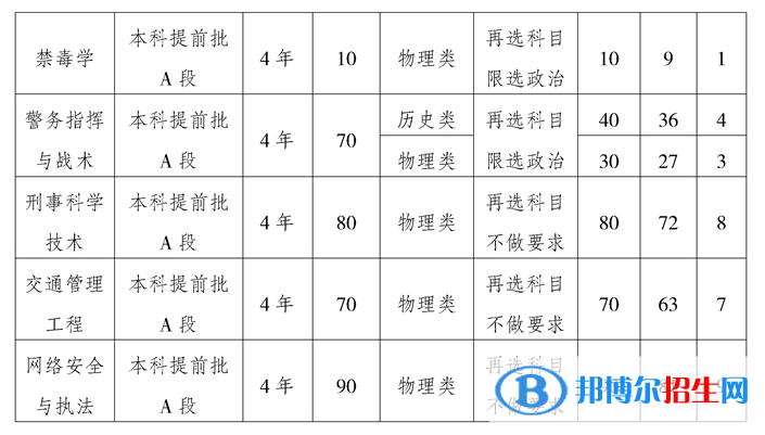 重慶警察學(xué)院開設(shè)哪些專業(yè)，重慶警察學(xué)院招生專業(yè)名單匯總-2023參考