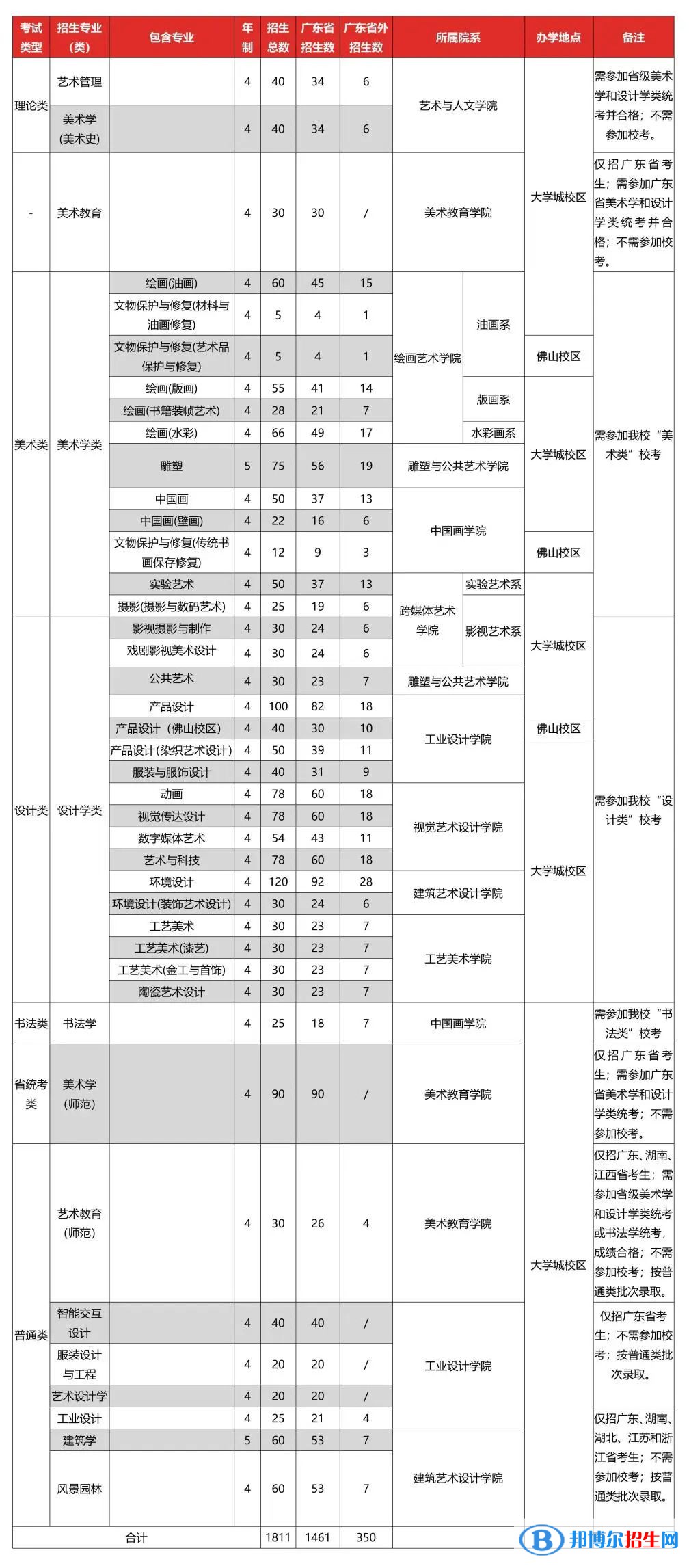 廣州美術(shù)學(xué)院開設(shè)哪些專業(yè)，廣州美術(shù)學(xué)院招生專業(yè)名單匯總-2023參考