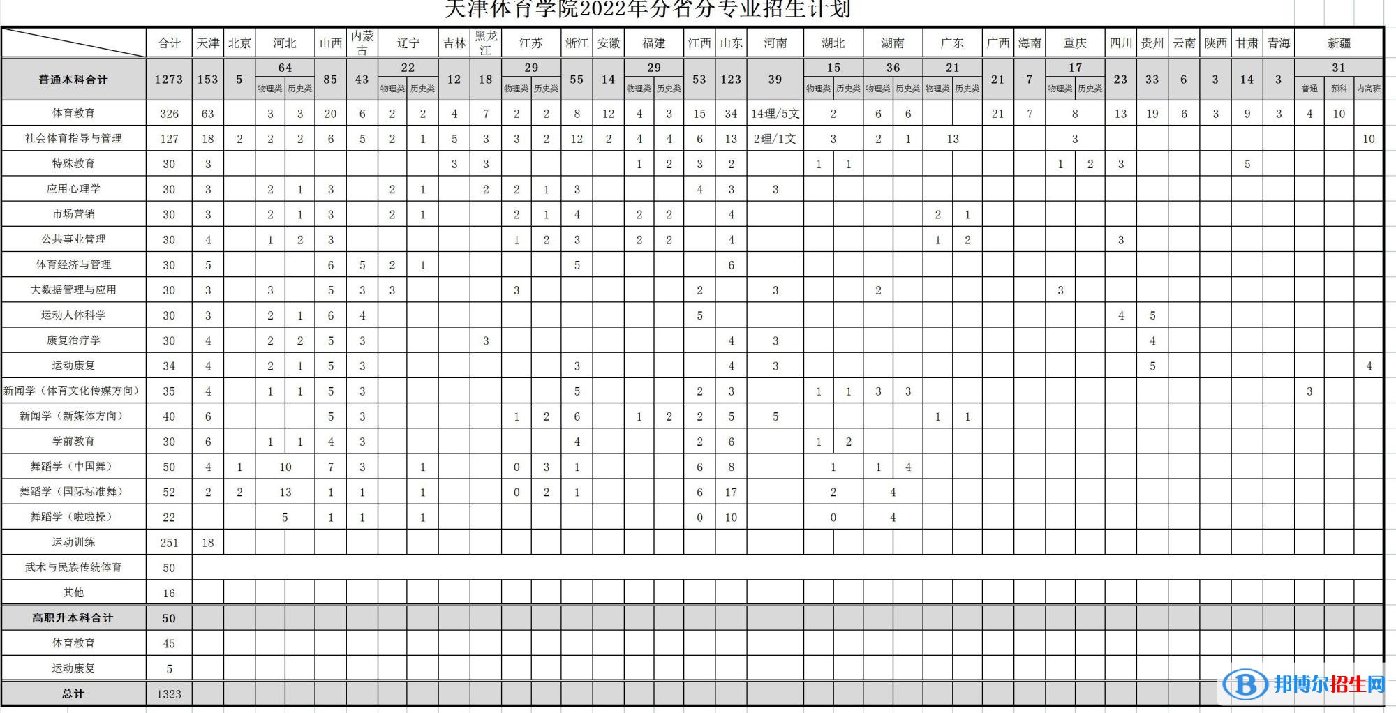 天津體育學(xué)院開(kāi)設(shè)哪些專業(yè)，天津體育學(xué)院招生專業(yè)名單匯總-2023參考